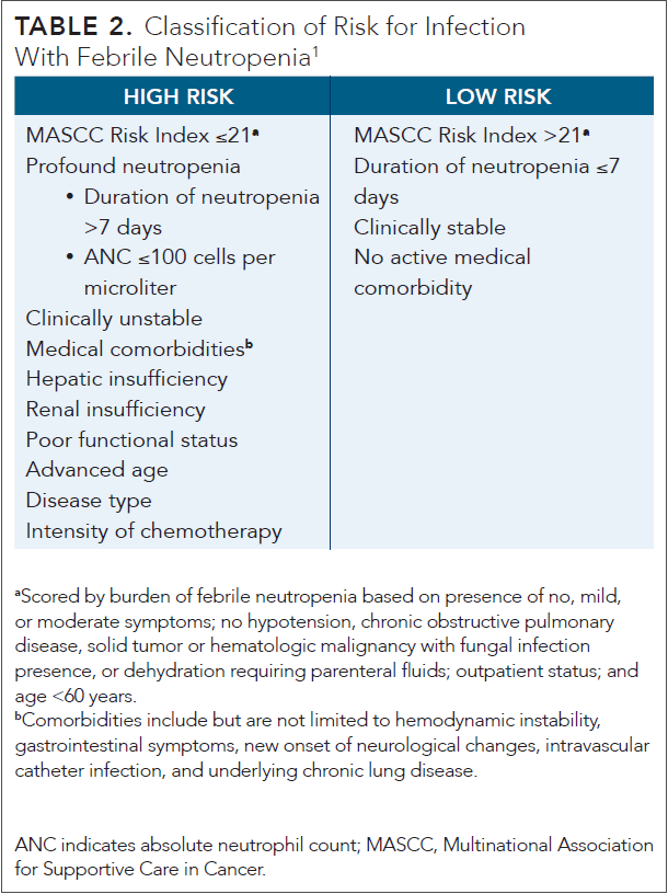 Guidelines in the Management of Febrile Neutropenia for Clinical Practice